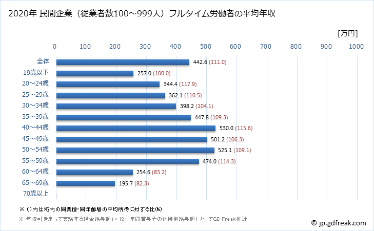 グラフ 年次 和歌山県の平均年収 (飲料・たばこ・飼料製造業の常雇フルタイム) 民間企業（従業者数100～999人）フルタイム労働者の平均年収