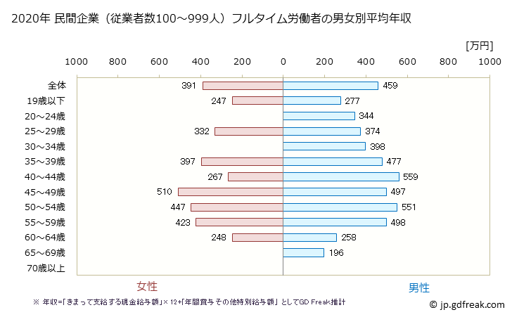 グラフ 年次 和歌山県の平均年収 (飲料・たばこ・飼料製造業の常雇フルタイム) 民間企業（従業者数100～999人）フルタイム労働者の男女別平均年収