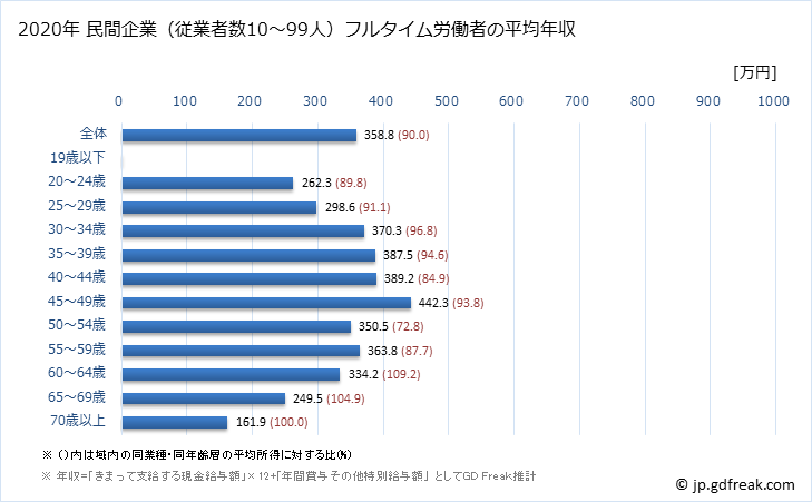グラフ 年次 和歌山県の平均年収 (飲料・たばこ・飼料製造業の常雇フルタイム) 民間企業（従業者数10～99人）フルタイム労働者の平均年収
