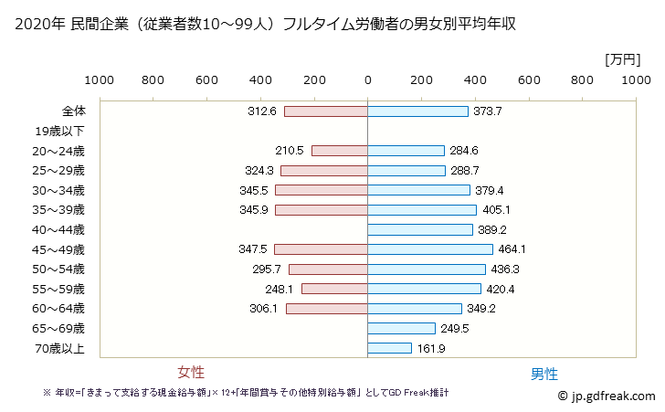 グラフ 年次 和歌山県の平均年収 (飲料・たばこ・飼料製造業の常雇フルタイム) 民間企業（従業者数10～99人）フルタイム労働者の男女別平均年収