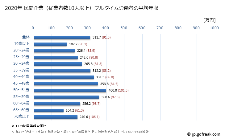 グラフ 年次 和歌山県の平均年収 (繊維工業の常雇フルタイム) 民間企業（従業者数10人以上）フルタイム労働者の平均年収