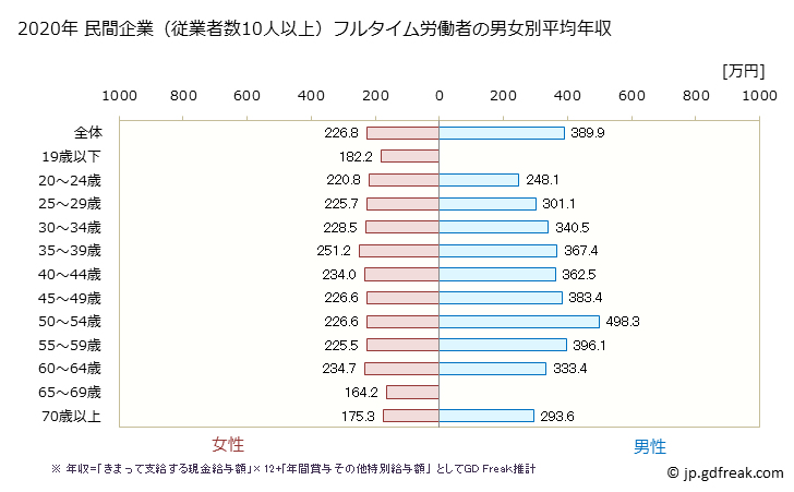 グラフ 年次 和歌山県の平均年収 (繊維工業の常雇フルタイム) 民間企業（従業者数10人以上）フルタイム労働者の男女別平均年収