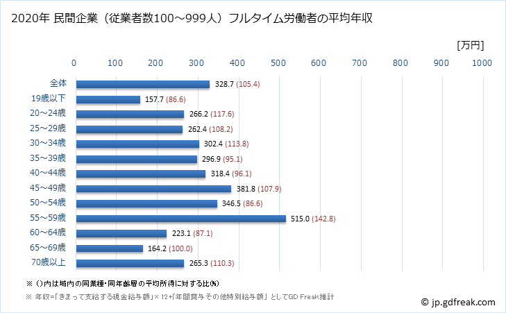 グラフ 年次 和歌山県の平均年収 (繊維工業の常雇フルタイム) 民間企業（従業者数100～999人）フルタイム労働者の平均年収