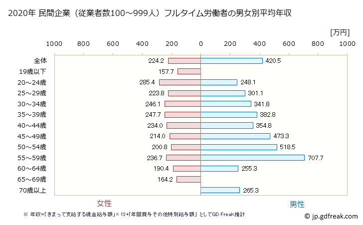 グラフ 年次 和歌山県の平均年収 (繊維工業の常雇フルタイム) 民間企業（従業者数100～999人）フルタイム労働者の男女別平均年収
