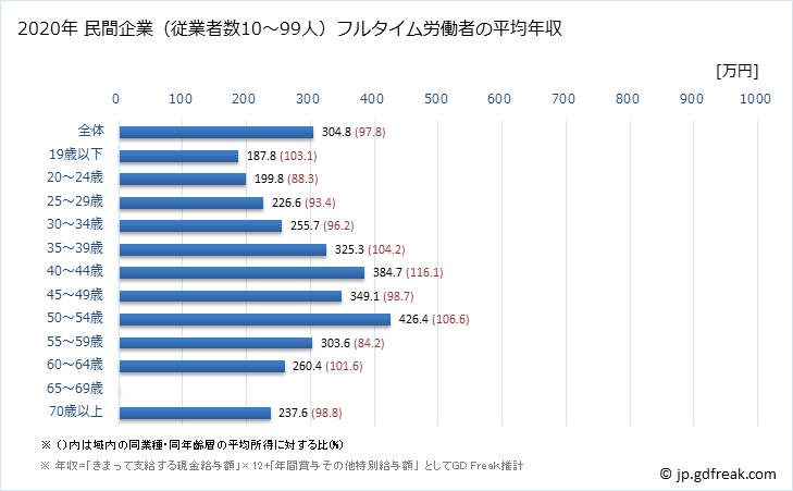 グラフ 年次 和歌山県の平均年収 (繊維工業の常雇フルタイム) 民間企業（従業者数10～99人）フルタイム労働者の平均年収
