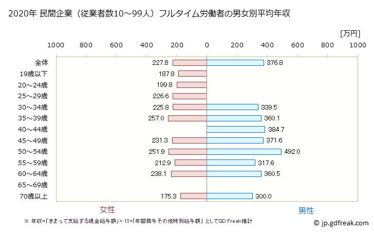 グラフ 年次 和歌山県の平均年収 (繊維工業の常雇フルタイム) 民間企業（従業者数10～99人）フルタイム労働者の男女別平均年収
