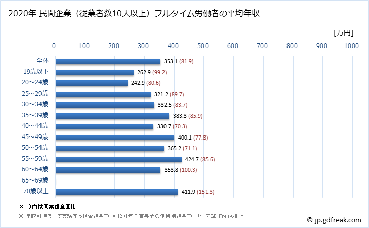 グラフ 年次 和歌山県の平均年収 (家具・装備品製造業の常雇フルタイム) 民間企業（従業者数10人以上）フルタイム労働者の平均年収