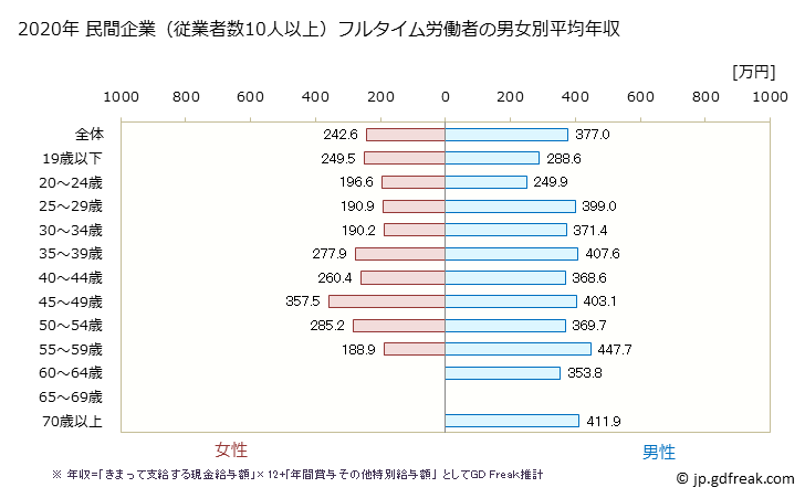 グラフ 年次 和歌山県の平均年収 (家具・装備品製造業の常雇フルタイム) 民間企業（従業者数10人以上）フルタイム労働者の男女別平均年収