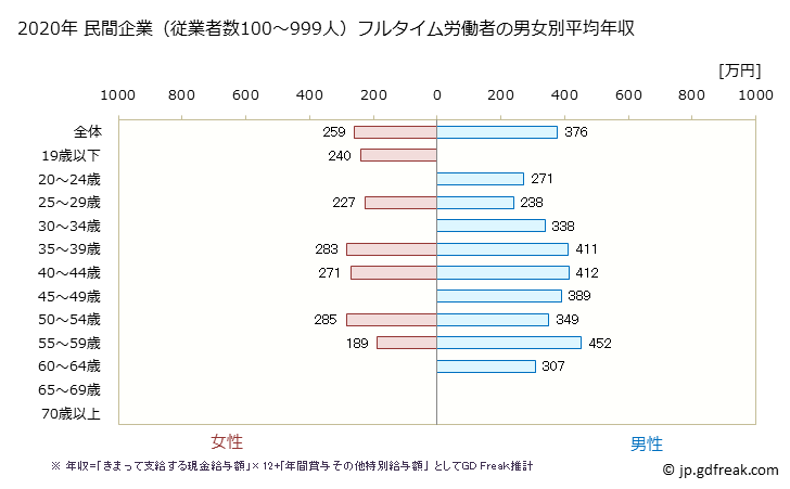 グラフ 年次 和歌山県の平均年収 (家具・装備品製造業の常雇フルタイム) 民間企業（従業者数100～999人）フルタイム労働者の男女別平均年収