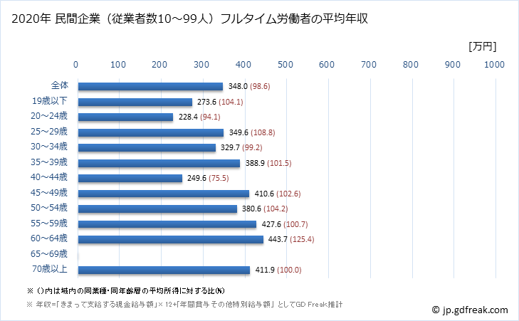 グラフ 年次 和歌山県の平均年収 (家具・装備品製造業の常雇フルタイム) 民間企業（従業者数10～99人）フルタイム労働者の平均年収