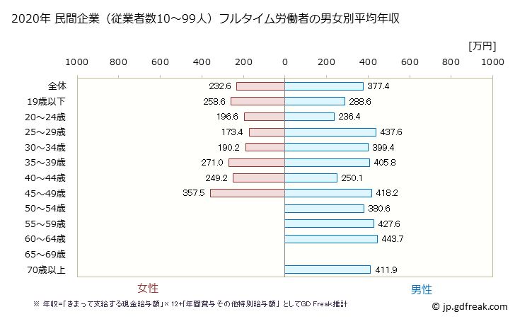 グラフ 年次 和歌山県の平均年収 (家具・装備品製造業の常雇フルタイム) 民間企業（従業者数10～99人）フルタイム労働者の男女別平均年収