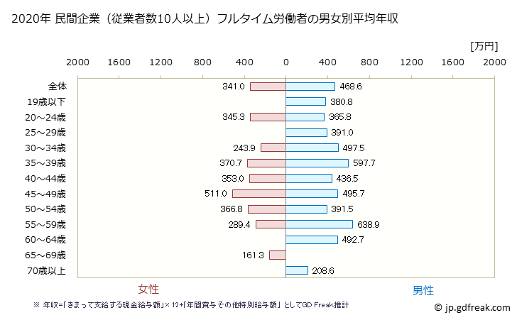 グラフ 年次 和歌山県の平均年収 (パルプ・紙・紙加工品製造業の常雇フルタイム) 民間企業（従業者数10人以上）フルタイム労働者の男女別平均年収