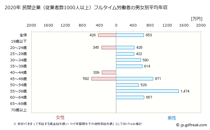 グラフ 年次 和歌山県の平均年収 (パルプ・紙・紙加工品製造業の常雇フルタイム) 民間企業（従業者数1000人以上）フルタイム労働者の男女別平均年収