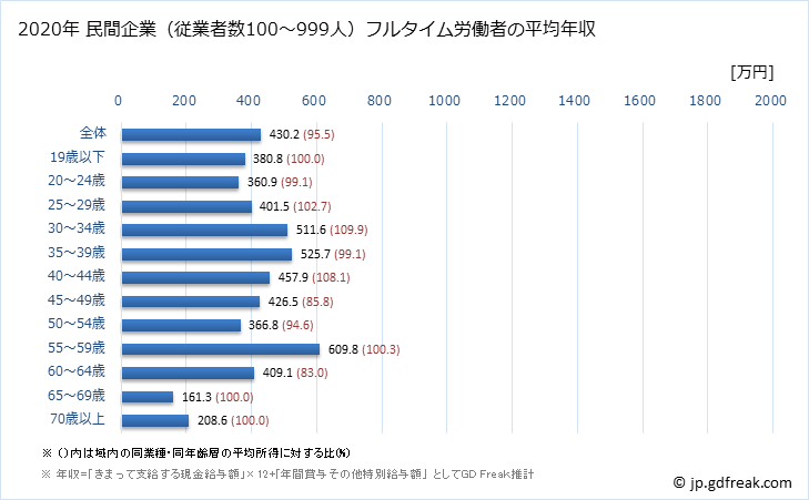 グラフ 年次 和歌山県の平均年収 (パルプ・紙・紙加工品製造業の常雇フルタイム) 民間企業（従業者数100～999人）フルタイム労働者の平均年収