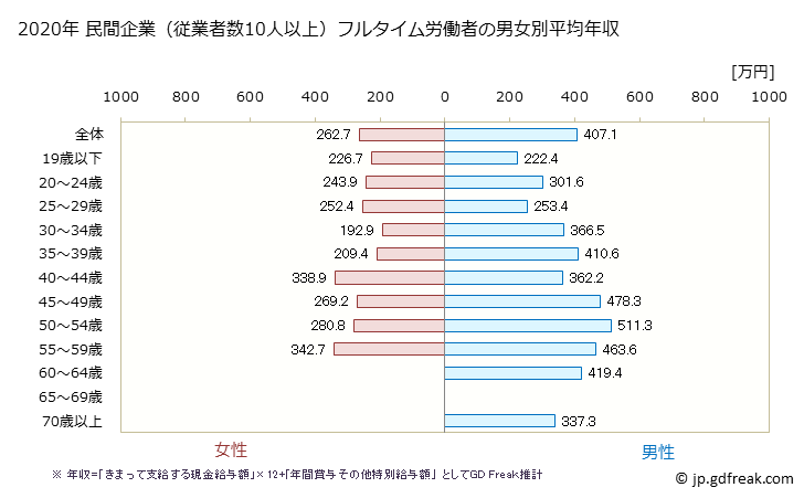 グラフ 年次 和歌山県の平均年収 (印刷・同関連業の常雇フルタイム) 民間企業（従業者数10人以上）フルタイム労働者の男女別平均年収