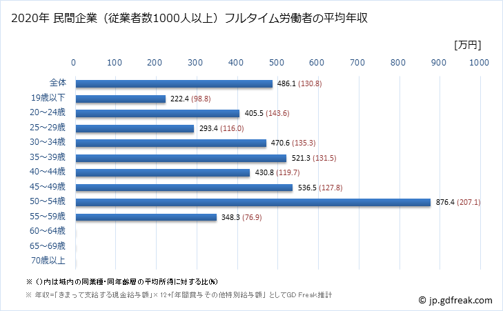 グラフ 年次 和歌山県の平均年収 (印刷・同関連業の常雇フルタイム) 民間企業（従業者数1000人以上）フルタイム労働者の平均年収