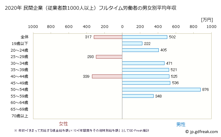 グラフ 年次 和歌山県の平均年収 (印刷・同関連業の常雇フルタイム) 民間企業（従業者数1000人以上）フルタイム労働者の男女別平均年収