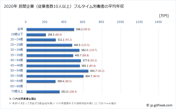 グラフ 年次 和歌山県の平均年収 (化学工業の常雇フルタイム) 民間企業（従業者数10人以上）フルタイム労働者の平均年収