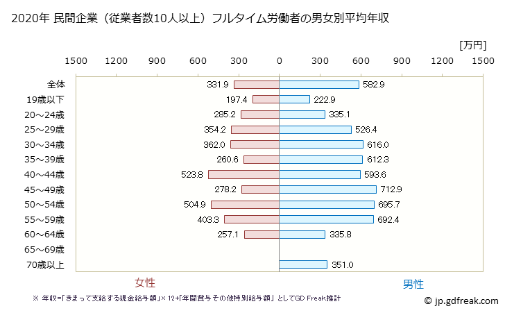 グラフ 年次 和歌山県の平均年収 (化学工業の常雇フルタイム) 民間企業（従業者数10人以上）フルタイム労働者の男女別平均年収