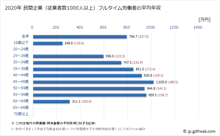 グラフ 年次 和歌山県の平均年収 (化学工業の常雇フルタイム) 民間企業（従業者数1000人以上）フルタイム労働者の平均年収