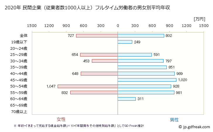 グラフ 年次 和歌山県の平均年収 (化学工業の常雇フルタイム) 民間企業（従業者数1000人以上）フルタイム労働者の男女別平均年収