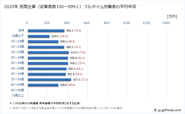 グラフ 年次 和歌山県の平均年収 (化学工業の常雇フルタイム) 民間企業（従業者数100～999人）フルタイム労働者の平均年収