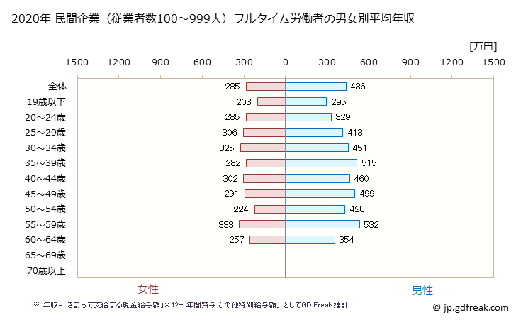 グラフ 年次 和歌山県の平均年収 (化学工業の常雇フルタイム) 民間企業（従業者数100～999人）フルタイム労働者の男女別平均年収