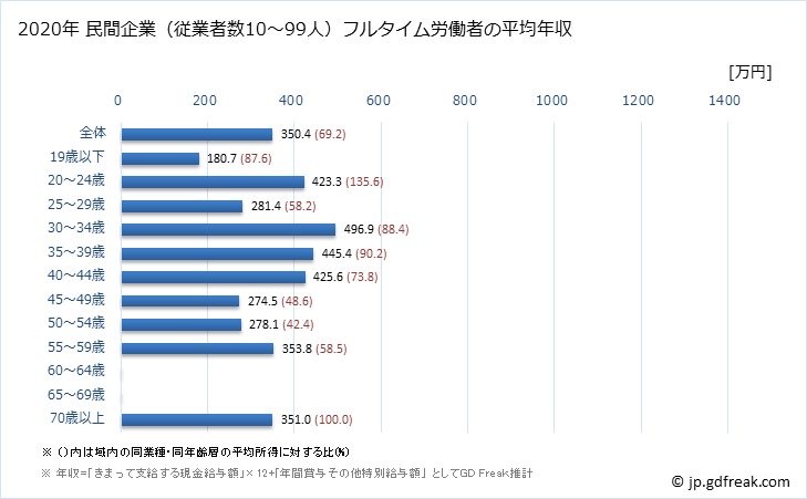 グラフ 年次 和歌山県の平均年収 (化学工業の常雇フルタイム) 民間企業（従業者数10～99人）フルタイム労働者の平均年収