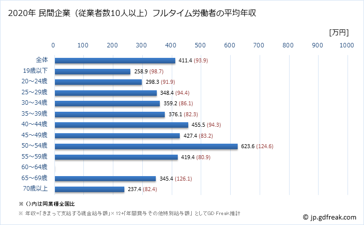 グラフ 年次 和歌山県の平均年収 (プラスチック製品製造業（別掲を除くの常雇フルタイム) 民間企業（従業者数10人以上）フルタイム労働者の平均年収