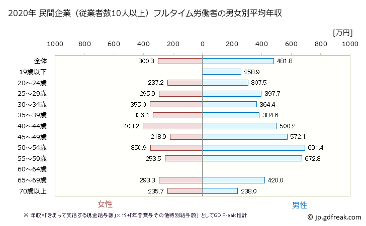 グラフ 年次 和歌山県の平均年収 (プラスチック製品製造業（別掲を除くの常雇フルタイム) 民間企業（従業者数10人以上）フルタイム労働者の男女別平均年収