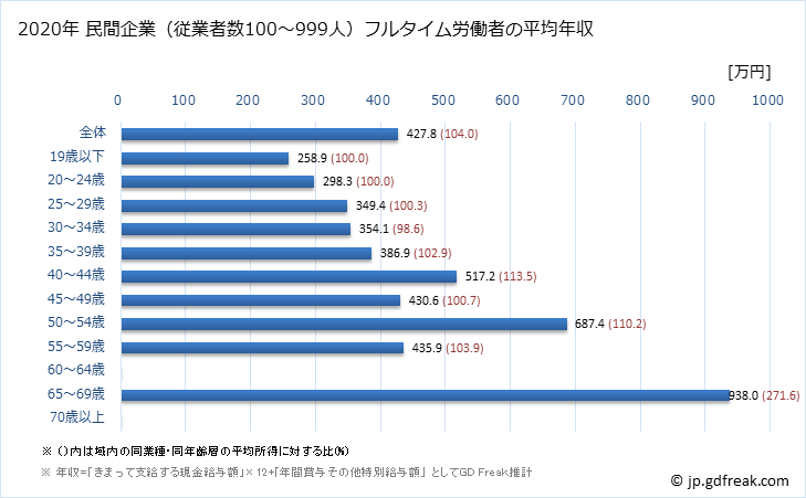 グラフ 年次 和歌山県の平均年収 (プラスチック製品製造業（別掲を除くの常雇フルタイム) 民間企業（従業者数100～999人）フルタイム労働者の平均年収