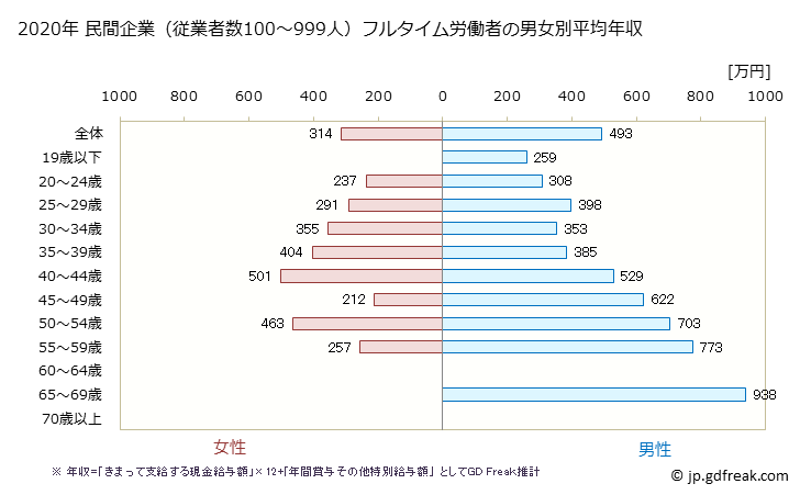 グラフ 年次 和歌山県の平均年収 (プラスチック製品製造業（別掲を除くの常雇フルタイム) 民間企業（従業者数100～999人）フルタイム労働者の男女別平均年収