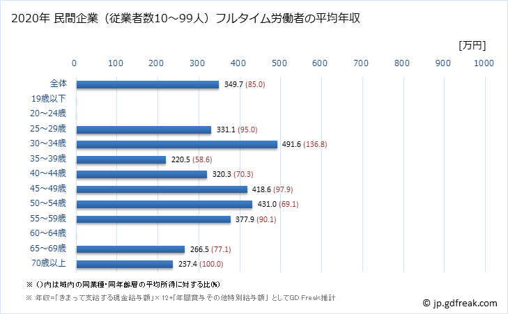 グラフ 年次 和歌山県の平均年収 (プラスチック製品製造業（別掲を除くの常雇フルタイム) 民間企業（従業者数10～99人）フルタイム労働者の平均年収