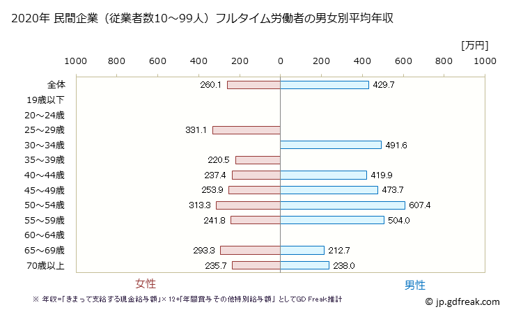 グラフ 年次 和歌山県の平均年収 (プラスチック製品製造業（別掲を除くの常雇フルタイム) 民間企業（従業者数10～99人）フルタイム労働者の男女別平均年収