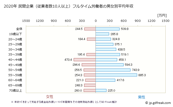 グラフ 年次 和歌山県の平均年収 (ゴム製品製造業の常雇フルタイム) 民間企業（従業者数10人以上）フルタイム労働者の男女別平均年収