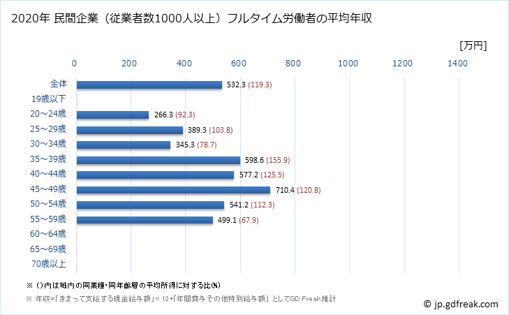グラフ 年次 和歌山県の平均年収 (ゴム製品製造業の常雇フルタイム) 民間企業（従業者数1000人以上）フルタイム労働者の平均年収