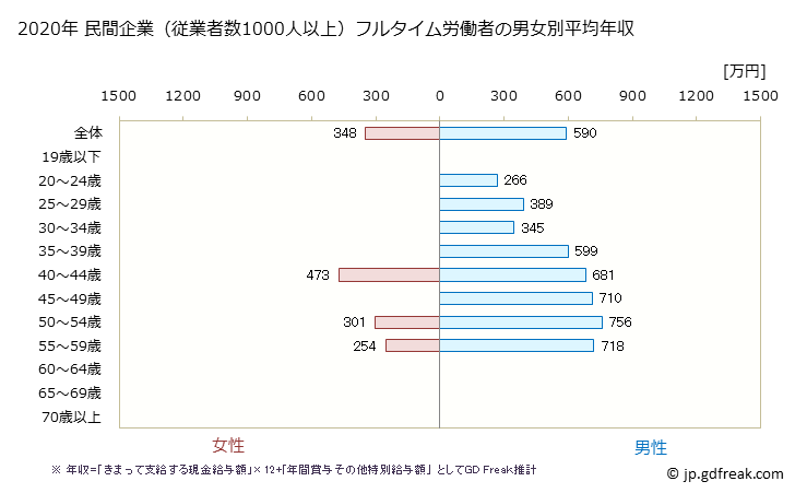 グラフ 年次 和歌山県の平均年収 (ゴム製品製造業の常雇フルタイム) 民間企業（従業者数1000人以上）フルタイム労働者の男女別平均年収