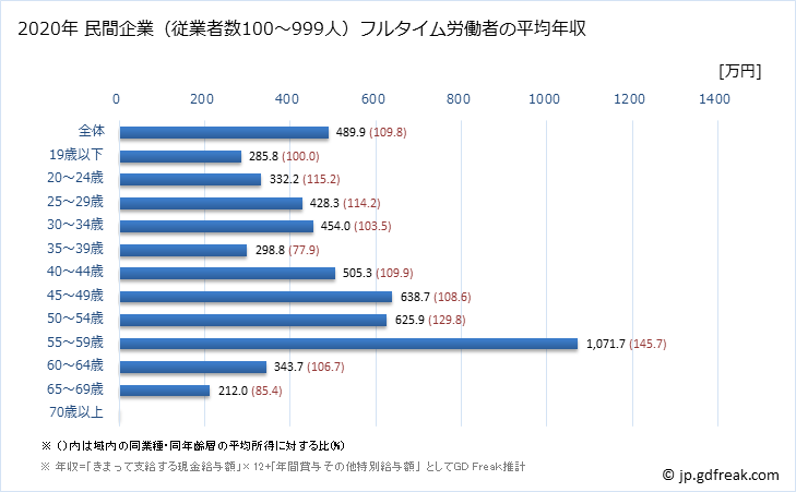 グラフ 年次 和歌山県の平均年収 (ゴム製品製造業の常雇フルタイム) 民間企業（従業者数100～999人）フルタイム労働者の平均年収