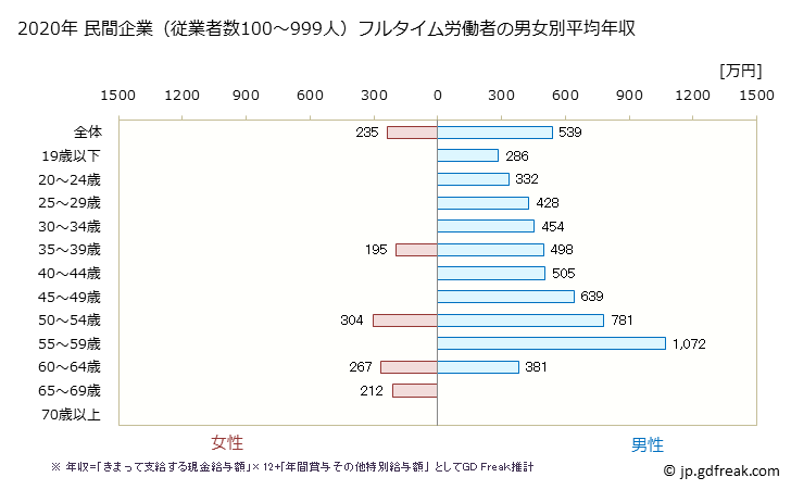 グラフ 年次 和歌山県の平均年収 (ゴム製品製造業の常雇フルタイム) 民間企業（従業者数100～999人）フルタイム労働者の男女別平均年収