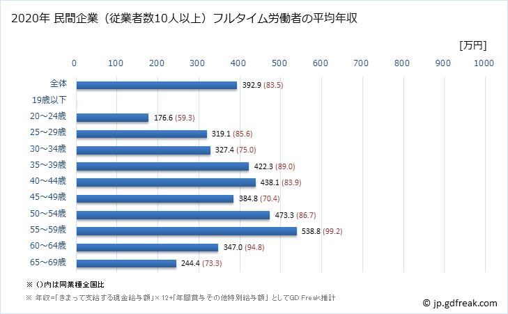 グラフ 年次 和歌山県の平均年収 (窯業・土石製品製造業の常雇フルタイム) 民間企業（従業者数10人以上）フルタイム労働者の平均年収