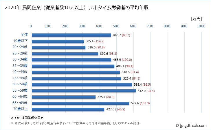 グラフ 年次 和歌山県の平均年収 (鉄鋼業の常雇フルタイム) 民間企業（従業者数10人以上）フルタイム労働者の平均年収