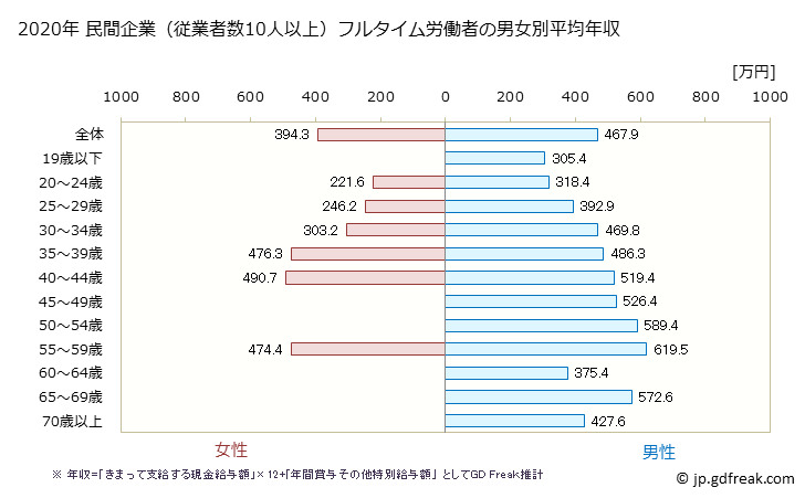 グラフ 年次 和歌山県の平均年収 (鉄鋼業の常雇フルタイム) 民間企業（従業者数10人以上）フルタイム労働者の男女別平均年収