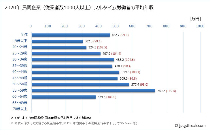 グラフ 年次 和歌山県の平均年収 (鉄鋼業の常雇フルタイム) 民間企業（従業者数1000人以上）フルタイム労働者の平均年収