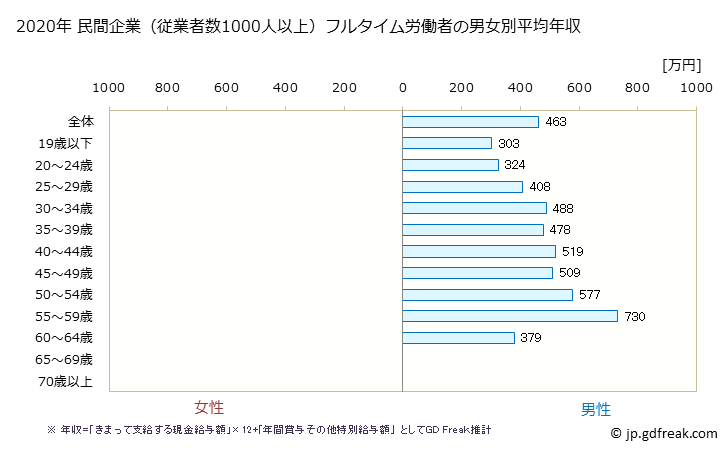 グラフ 年次 和歌山県の平均年収 (鉄鋼業の常雇フルタイム) 民間企業（従業者数1000人以上）フルタイム労働者の男女別平均年収