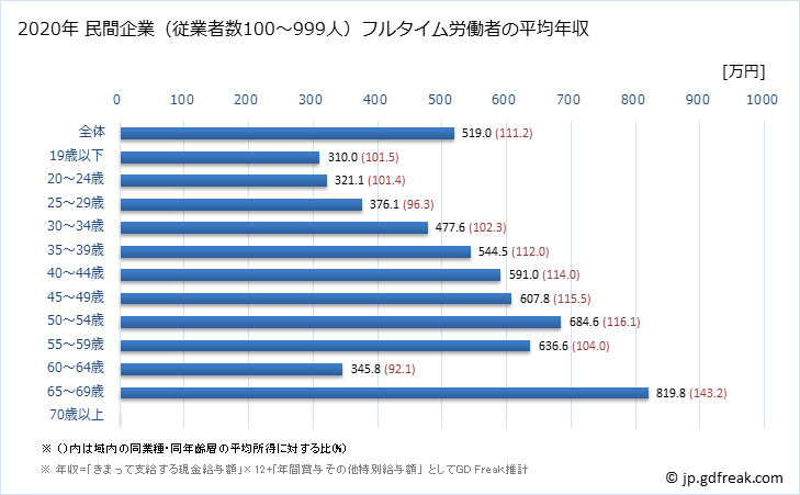 グラフ 年次 和歌山県の平均年収 (鉄鋼業の常雇フルタイム) 民間企業（従業者数100～999人）フルタイム労働者の平均年収