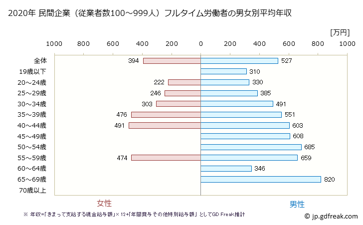 グラフ 年次 和歌山県の平均年収 (鉄鋼業の常雇フルタイム) 民間企業（従業者数100～999人）フルタイム労働者の男女別平均年収