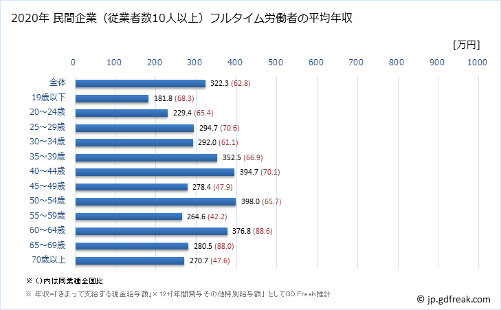 グラフ 年次 和歌山県の平均年収 (非鉄金属製造業の常雇フルタイム) 民間企業（従業者数10人以上）フルタイム労働者の平均年収