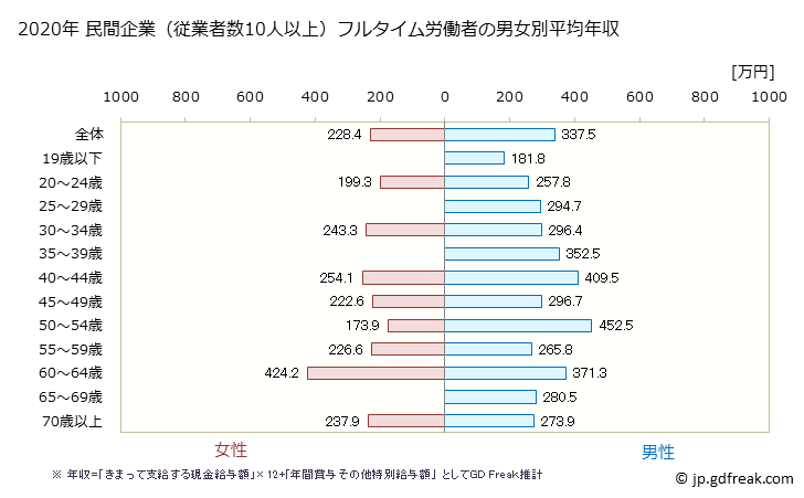 グラフ 年次 和歌山県の平均年収 (非鉄金属製造業の常雇フルタイム) 民間企業（従業者数10人以上）フルタイム労働者の男女別平均年収