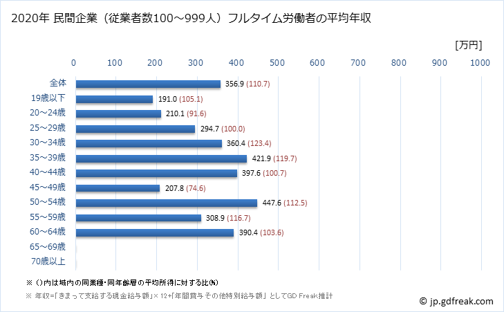 グラフ 年次 和歌山県の平均年収 (非鉄金属製造業の常雇フルタイム) 民間企業（従業者数100～999人）フルタイム労働者の平均年収