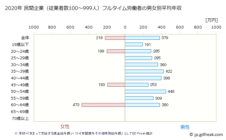 グラフ 年次 和歌山県の平均年収 (非鉄金属製造業の常雇フルタイム) 民間企業（従業者数100～999人）フルタイム労働者の男女別平均年収